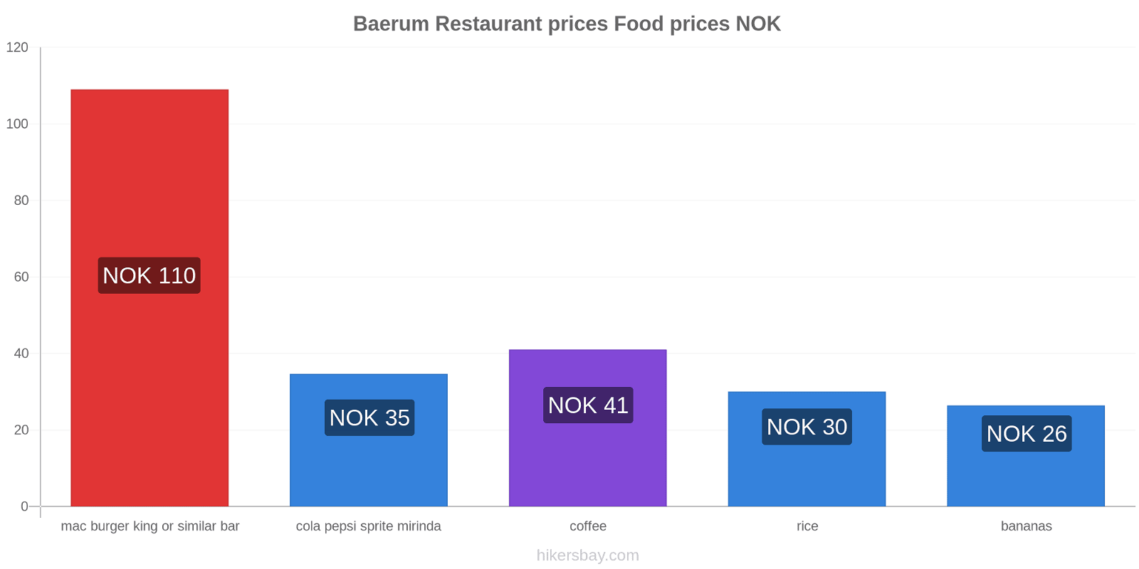 Baerum price changes hikersbay.com