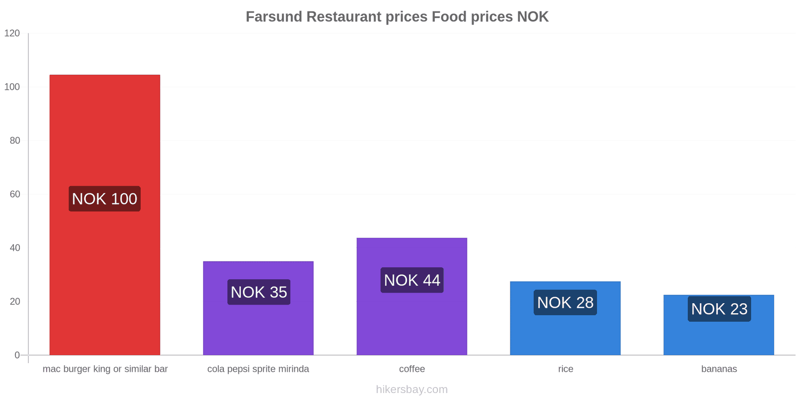 Farsund price changes hikersbay.com