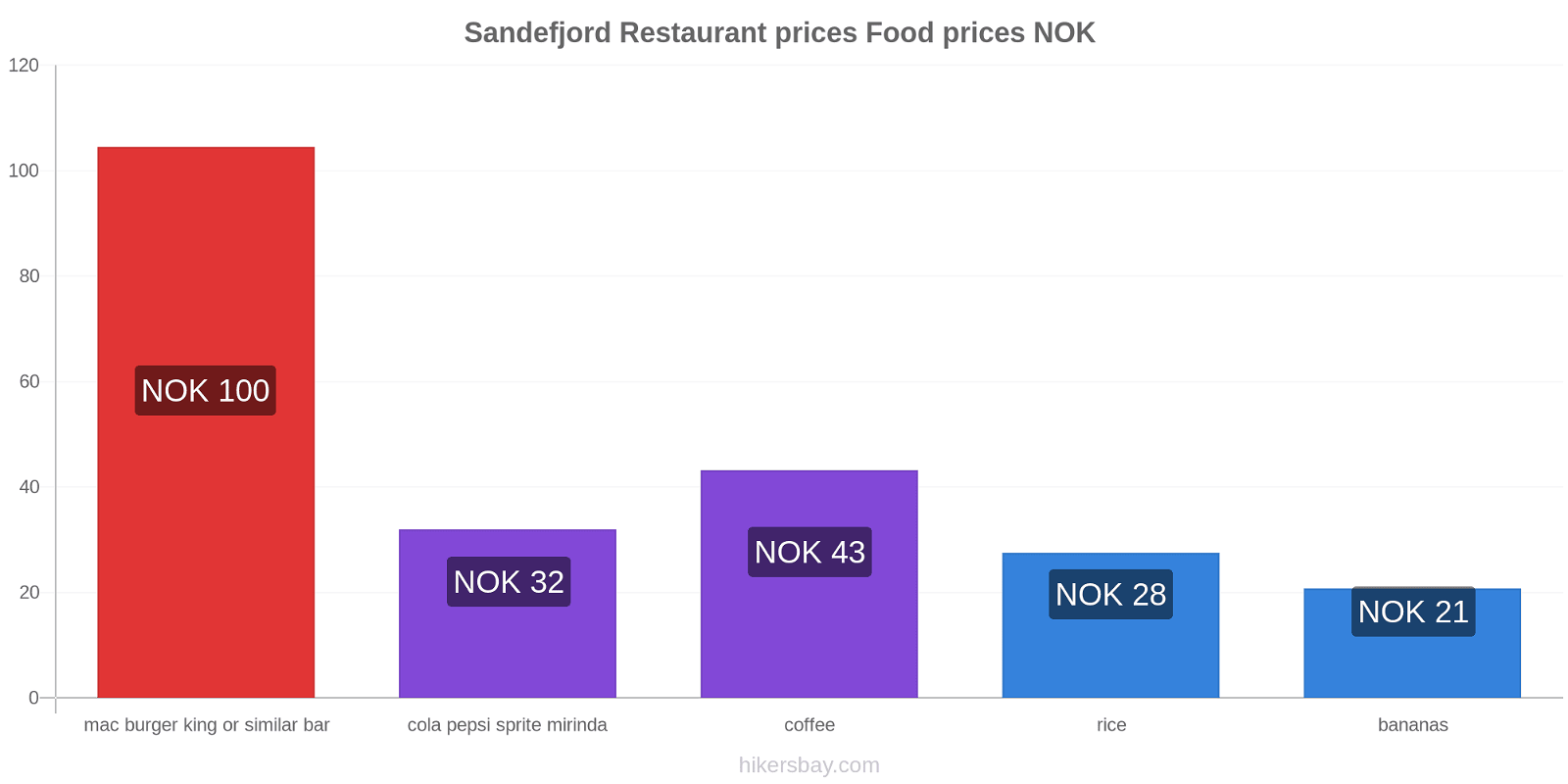 Sandefjord price changes hikersbay.com