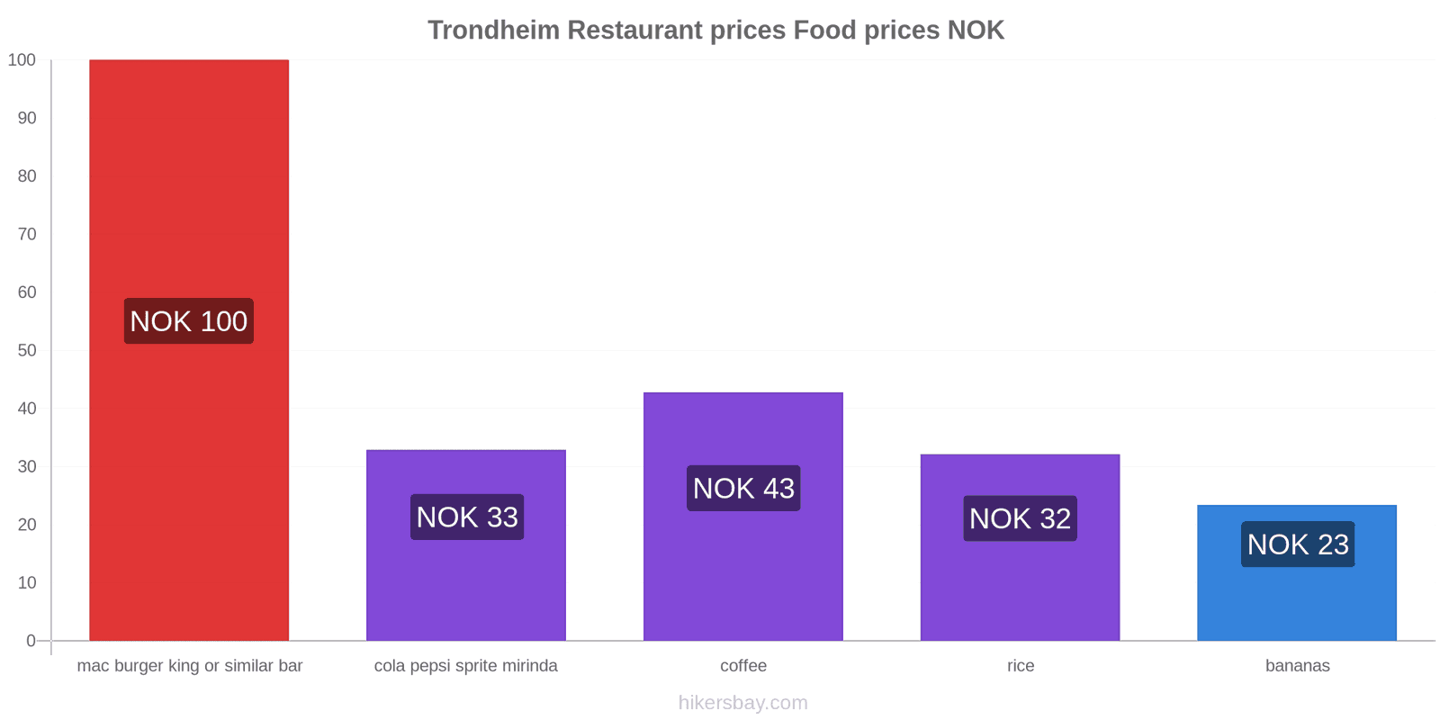 Trondheim price changes hikersbay.com