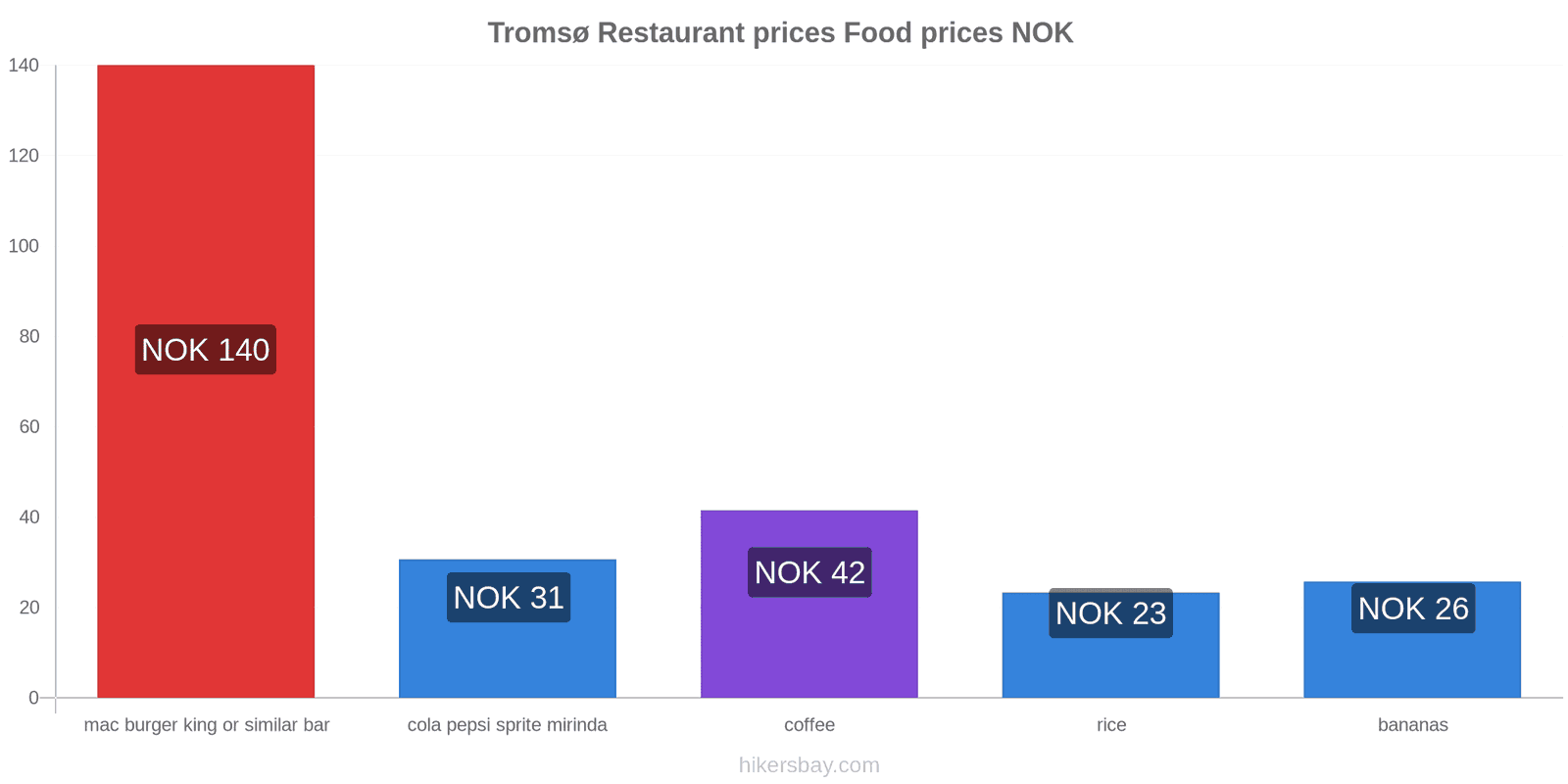 Tromsø price changes hikersbay.com