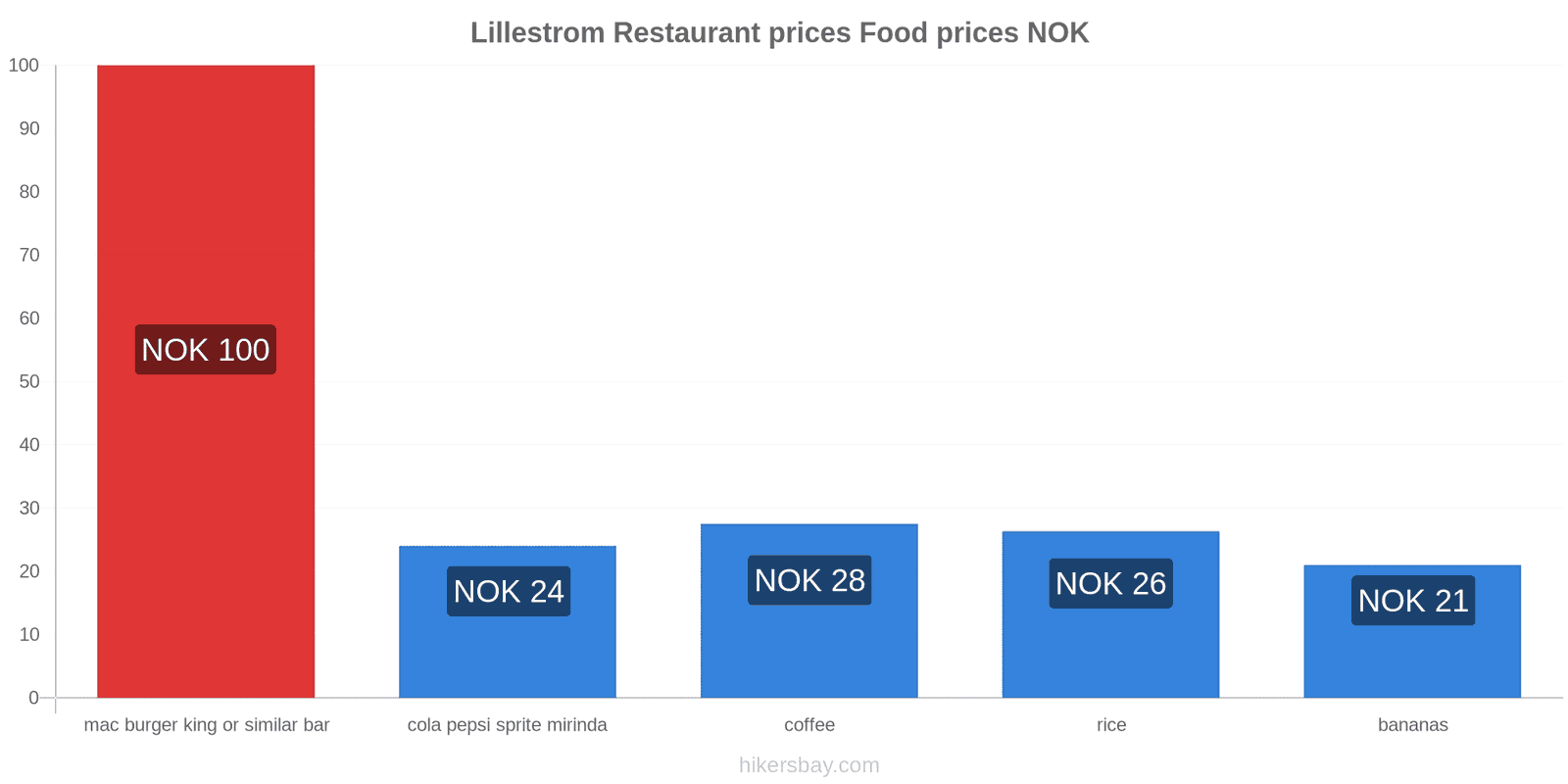 Lillestrom price changes hikersbay.com