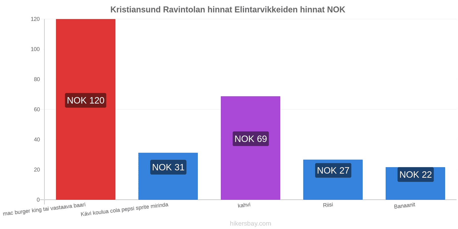 Kristiansund hintojen muutokset hikersbay.com