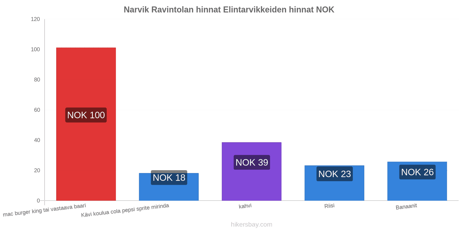 Narvik hintojen muutokset hikersbay.com