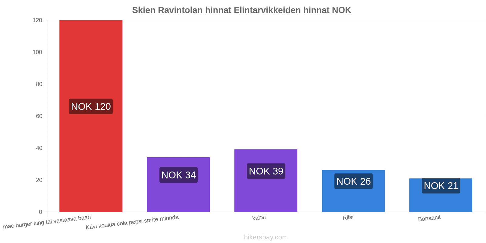 Skien hintojen muutokset hikersbay.com