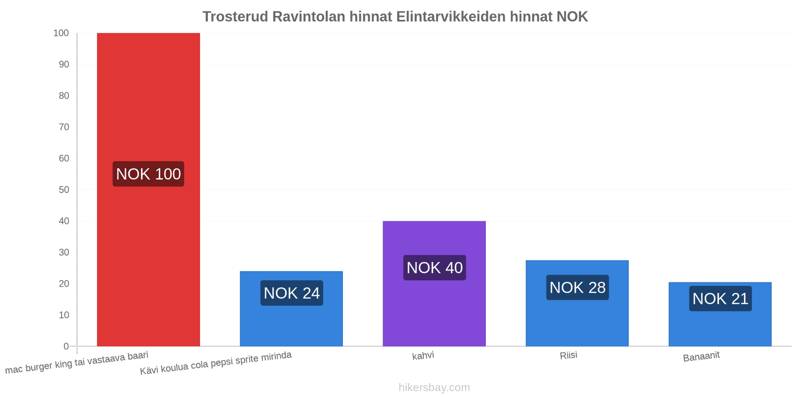 Trosterud hintojen muutokset hikersbay.com