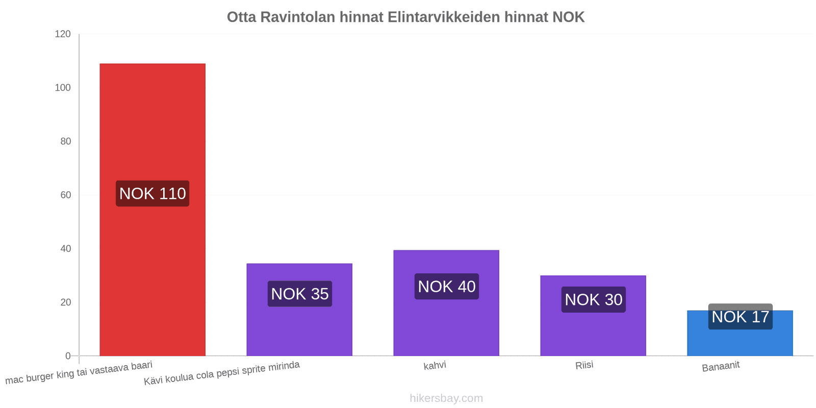 Otta hintojen muutokset hikersbay.com