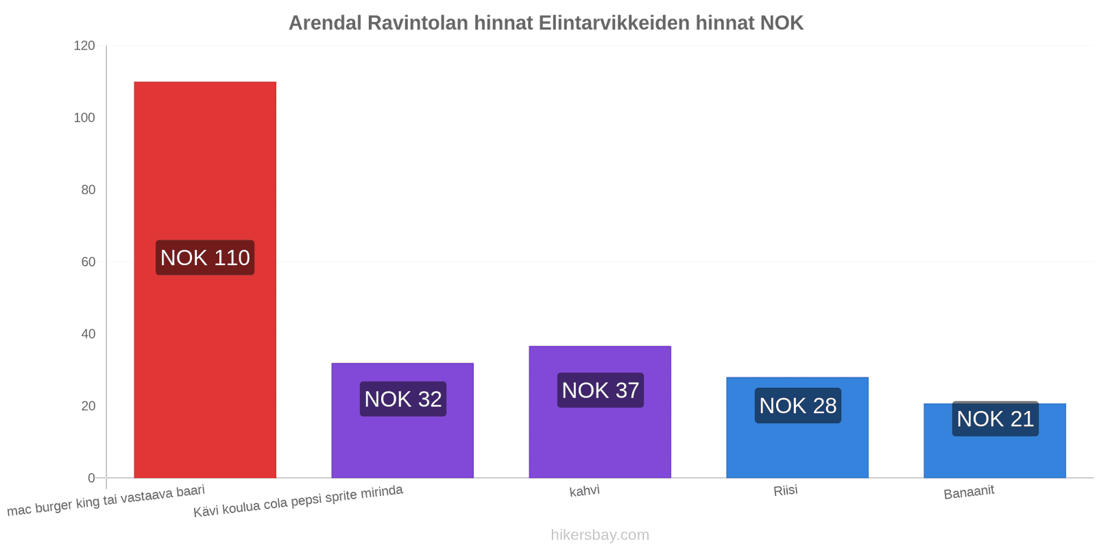 Arendal hintojen muutokset hikersbay.com