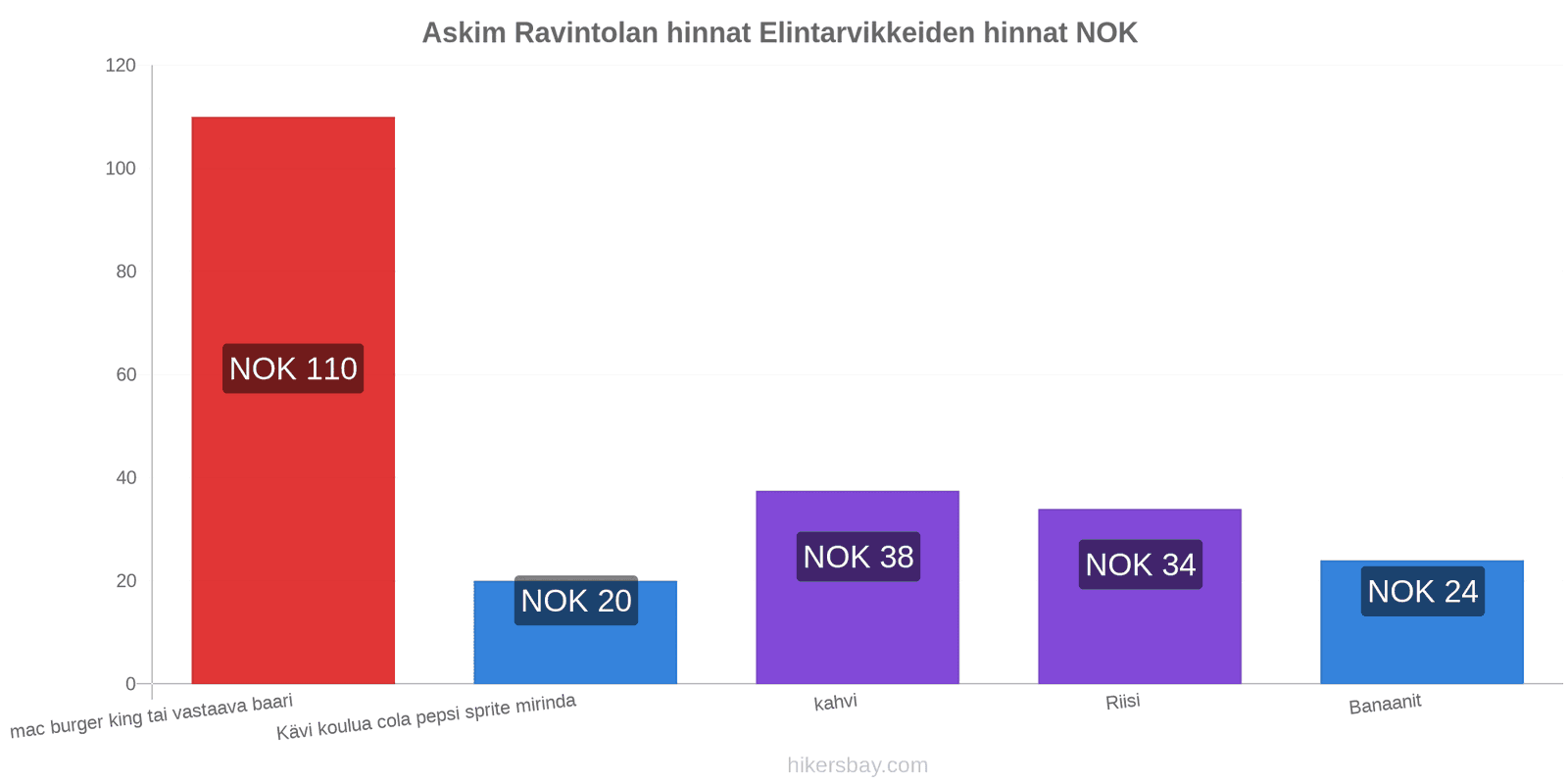 Askim hintojen muutokset hikersbay.com