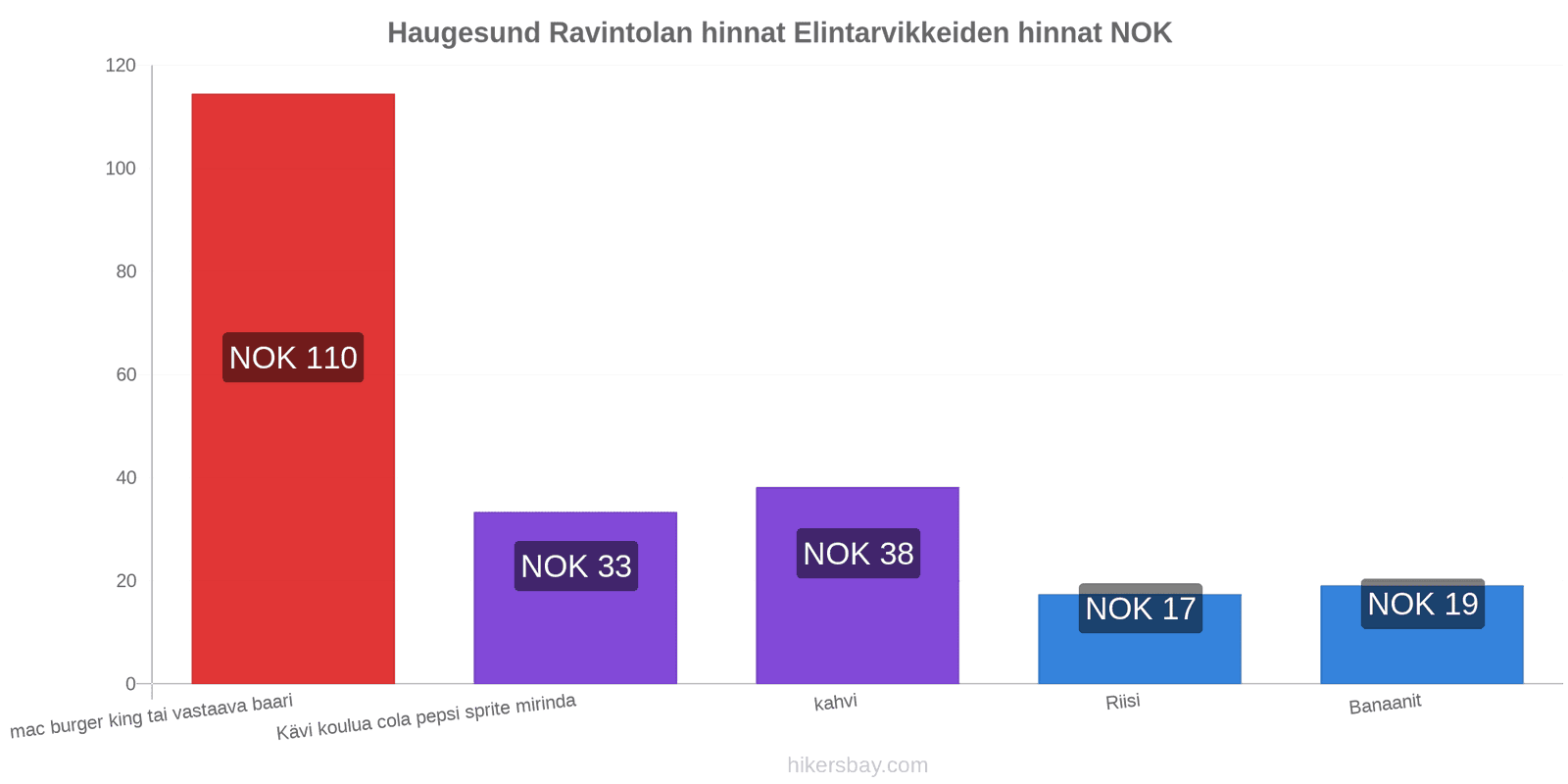 Haugesund hintojen muutokset hikersbay.com