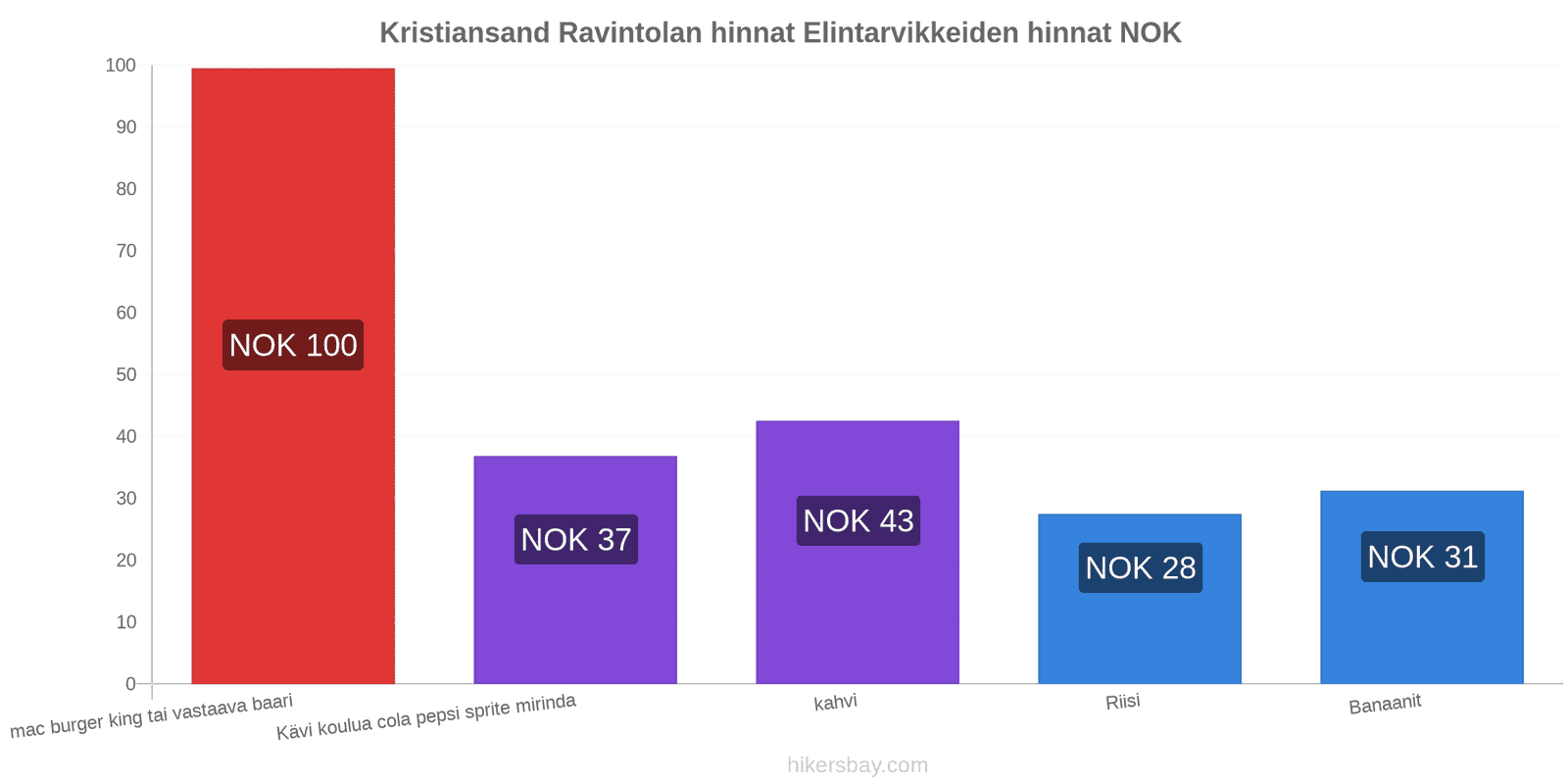 Kristiansand hintojen muutokset hikersbay.com