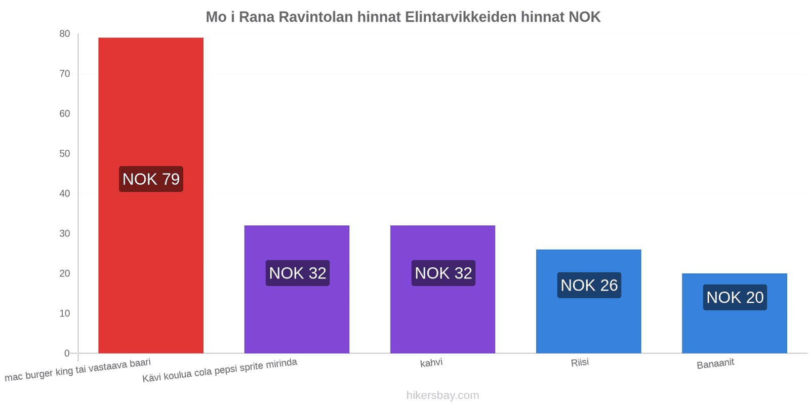 Mo i Rana hintojen muutokset hikersbay.com