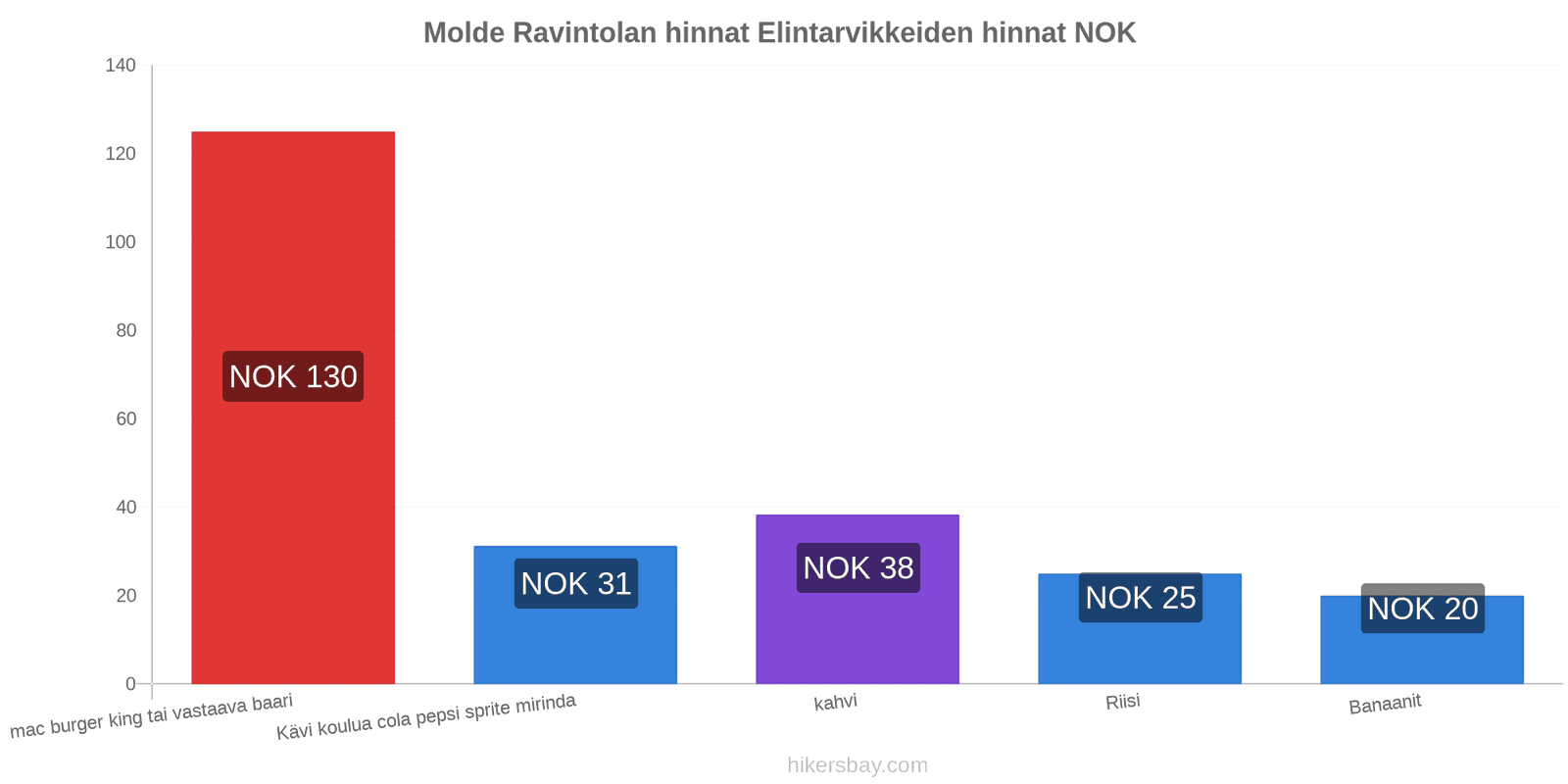 Molde hintojen muutokset hikersbay.com