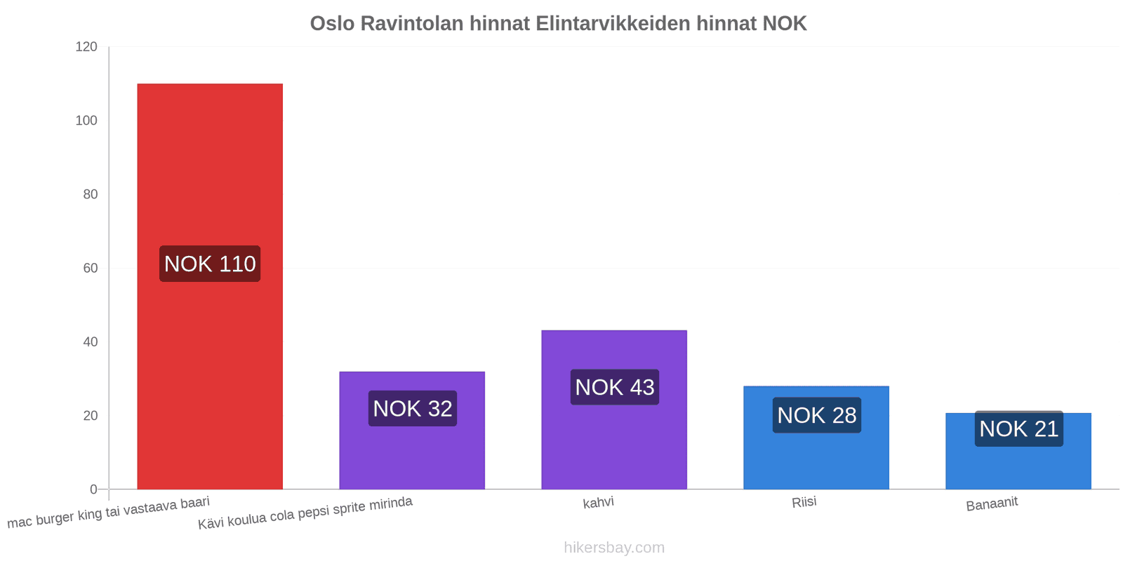 Oslo hintojen muutokset hikersbay.com