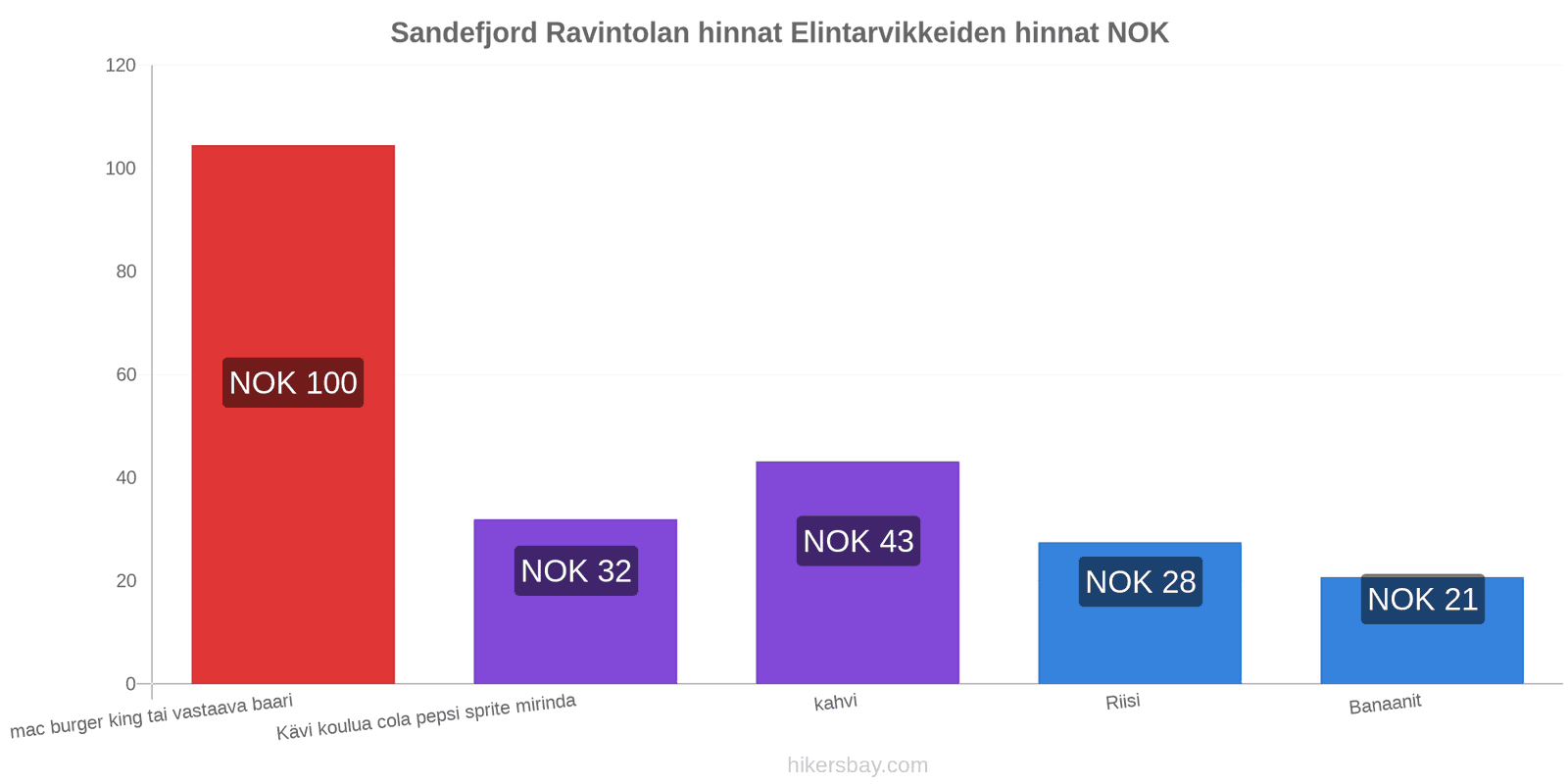 Sandefjord hintojen muutokset hikersbay.com