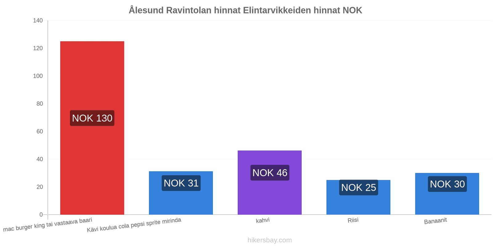 Ålesund hintojen muutokset hikersbay.com