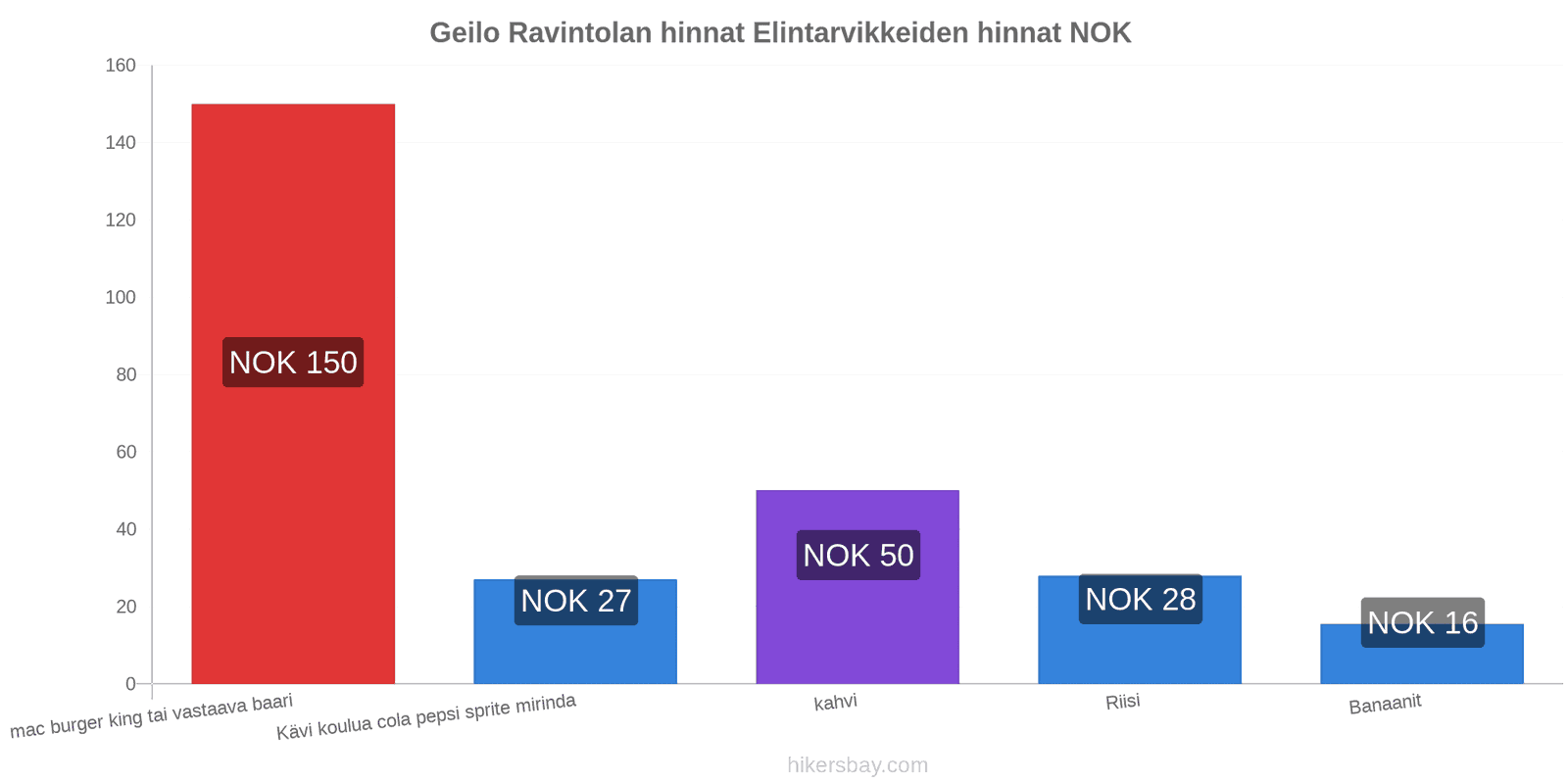 Geilo hintojen muutokset hikersbay.com