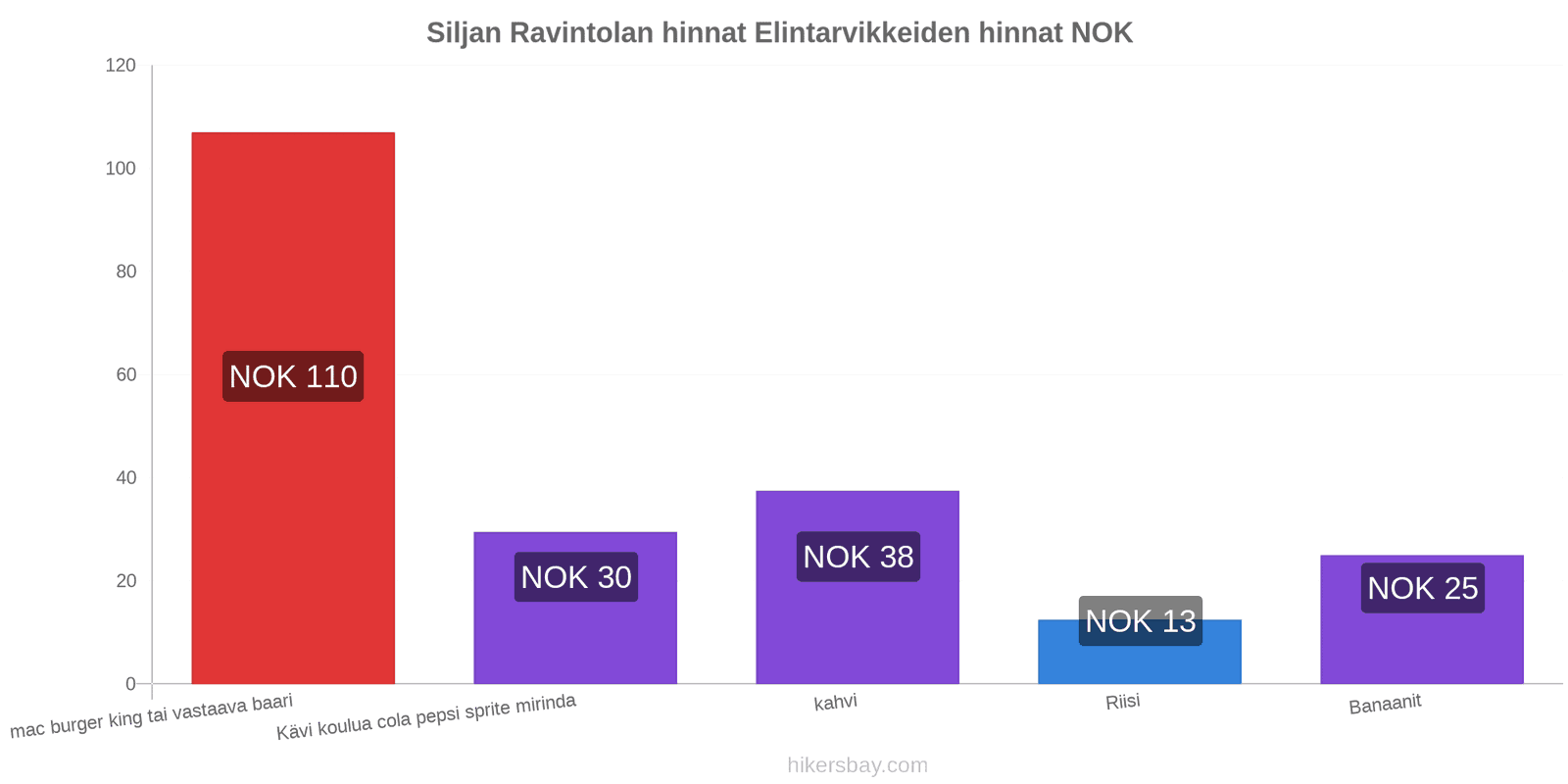 Siljan hintojen muutokset hikersbay.com