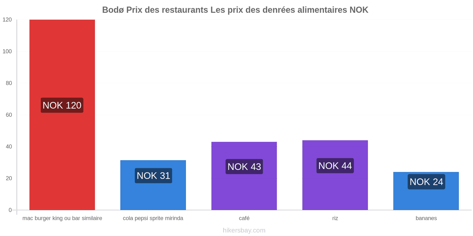 Bodø changements de prix hikersbay.com