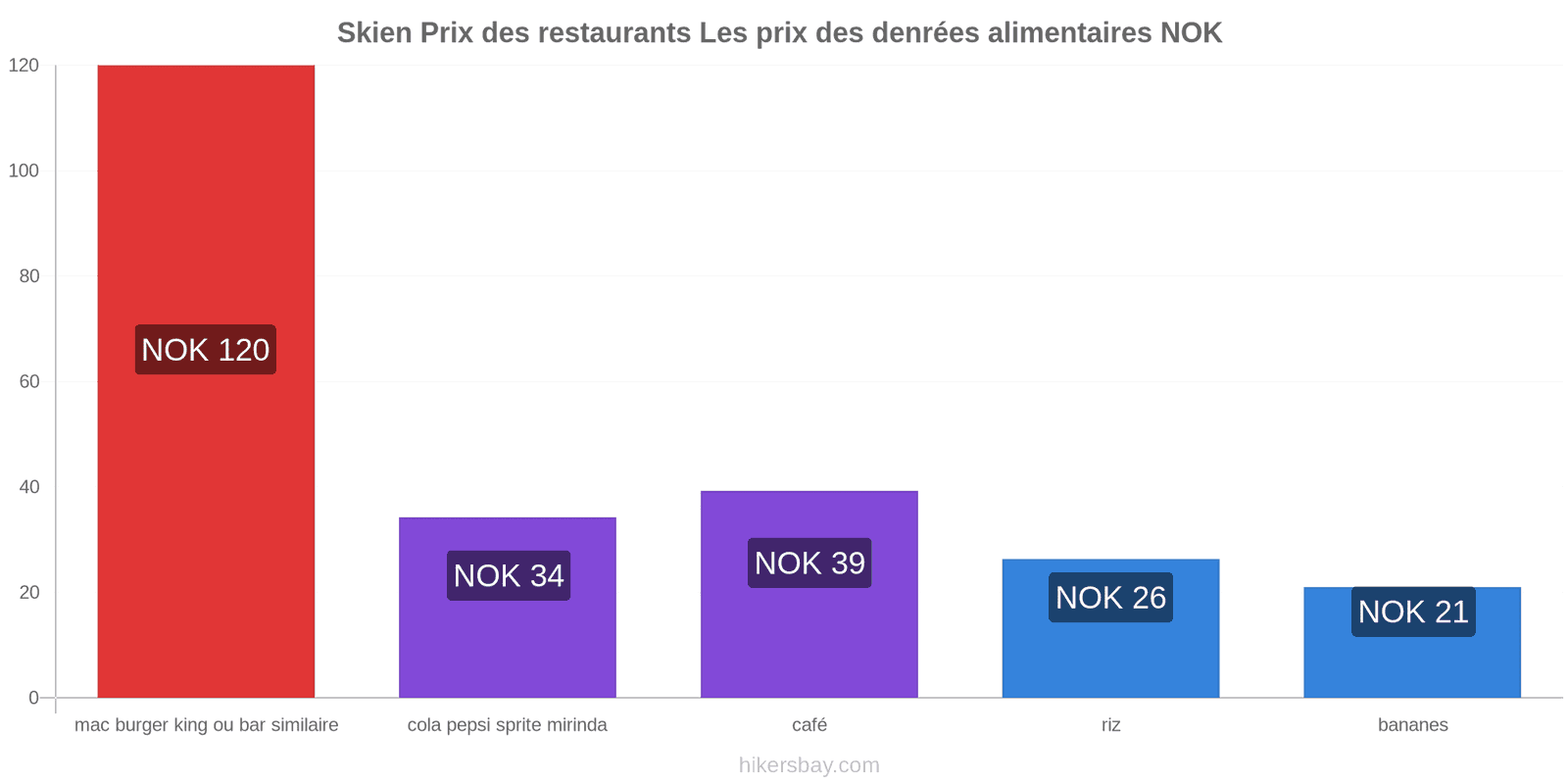 Skien changements de prix hikersbay.com