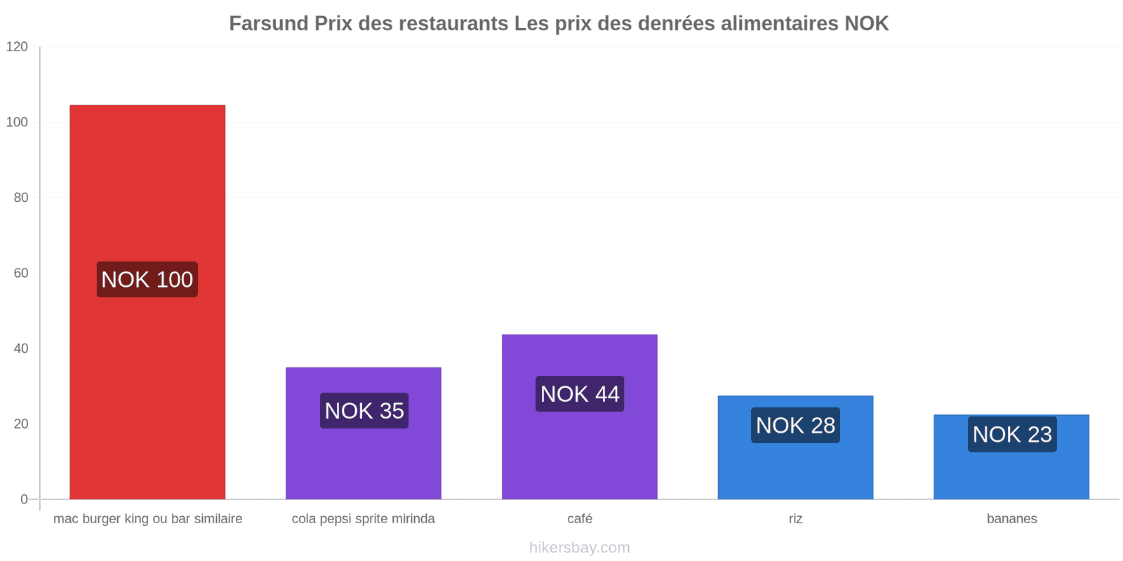 Farsund changements de prix hikersbay.com