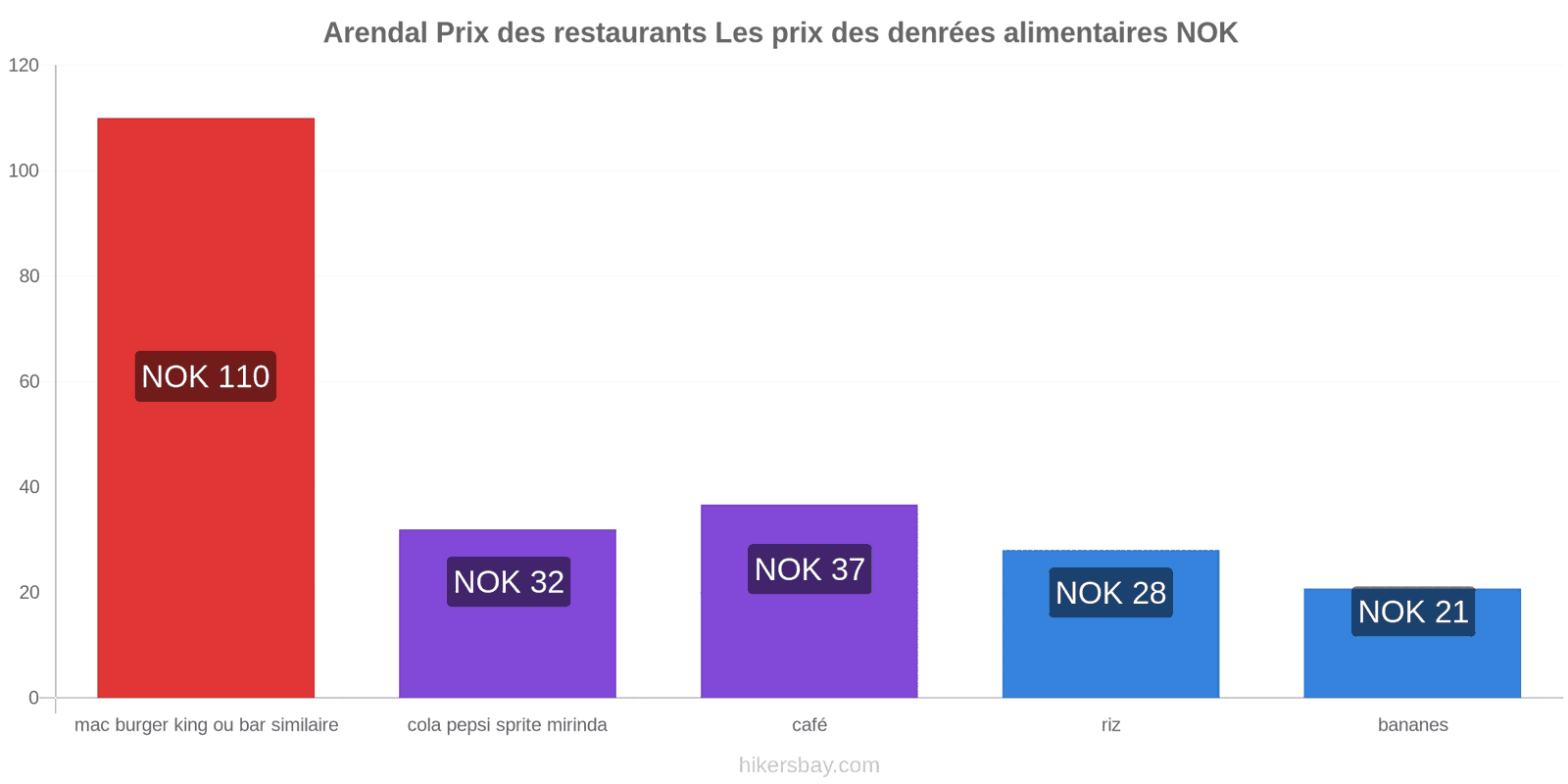 Arendal changements de prix hikersbay.com