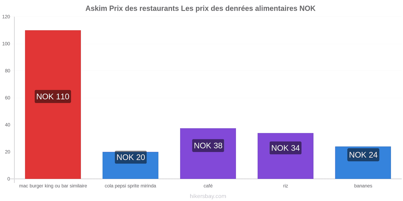 Askim changements de prix hikersbay.com