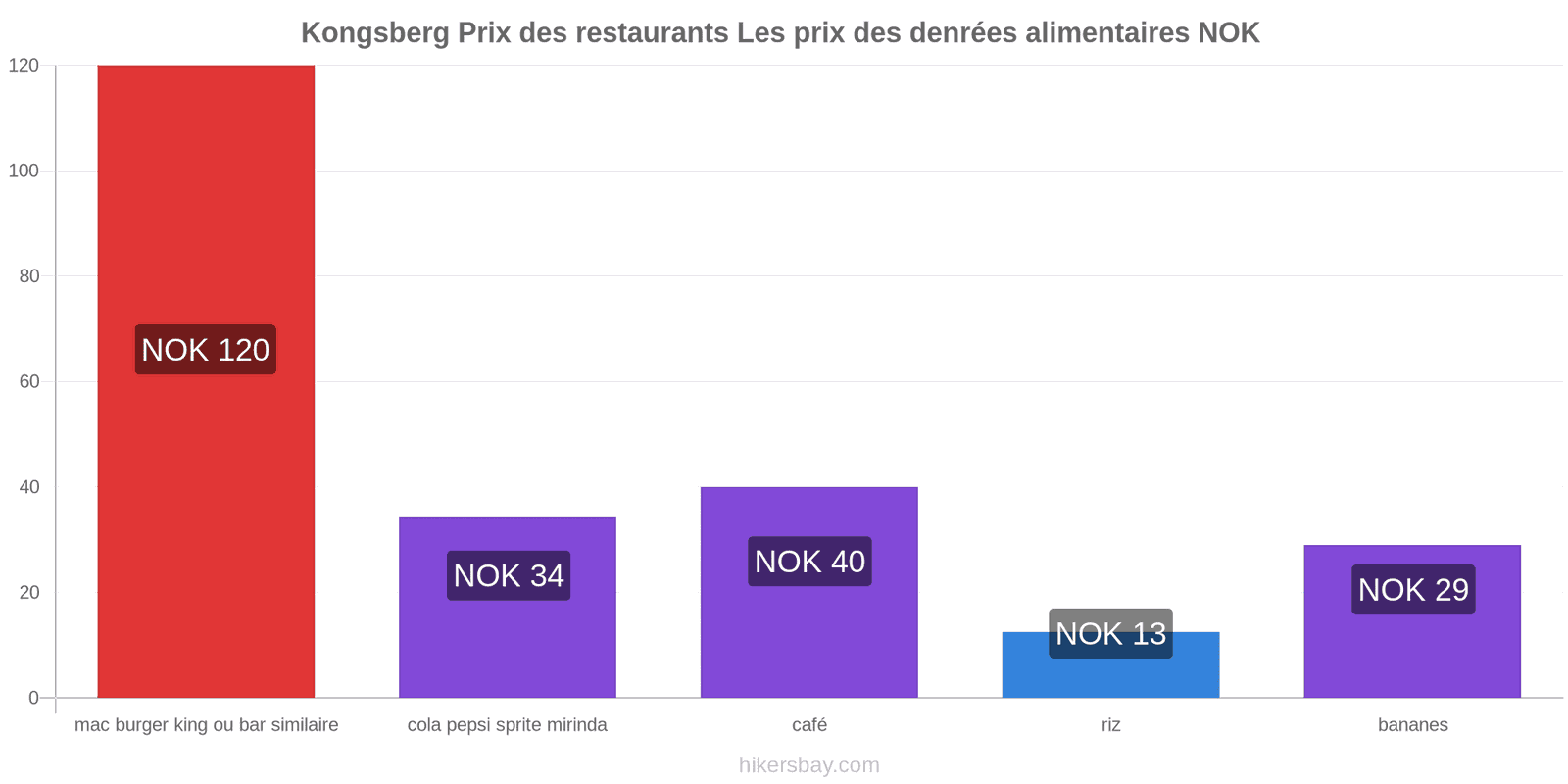 Kongsberg changements de prix hikersbay.com