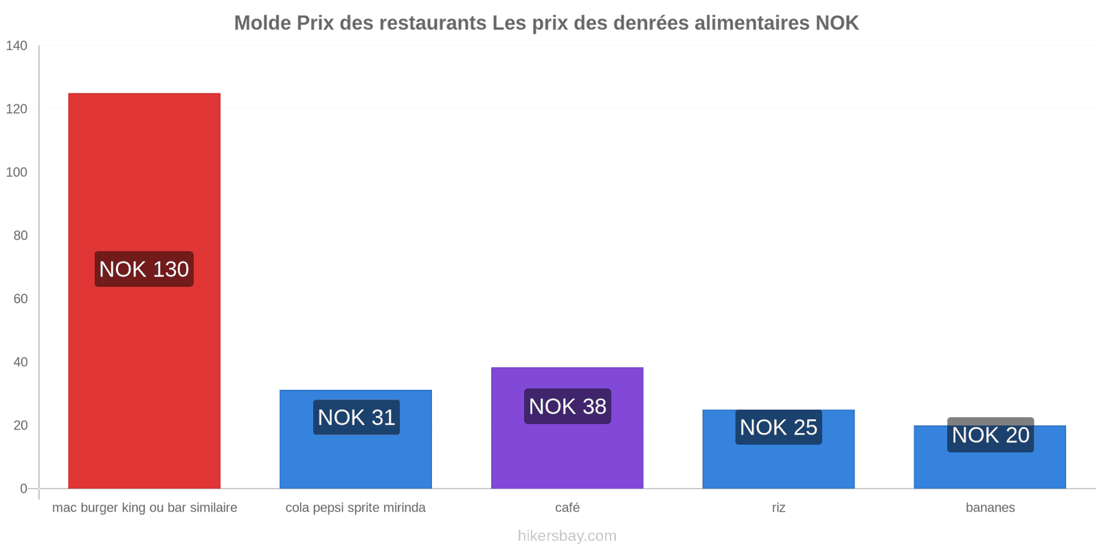 Molde changements de prix hikersbay.com