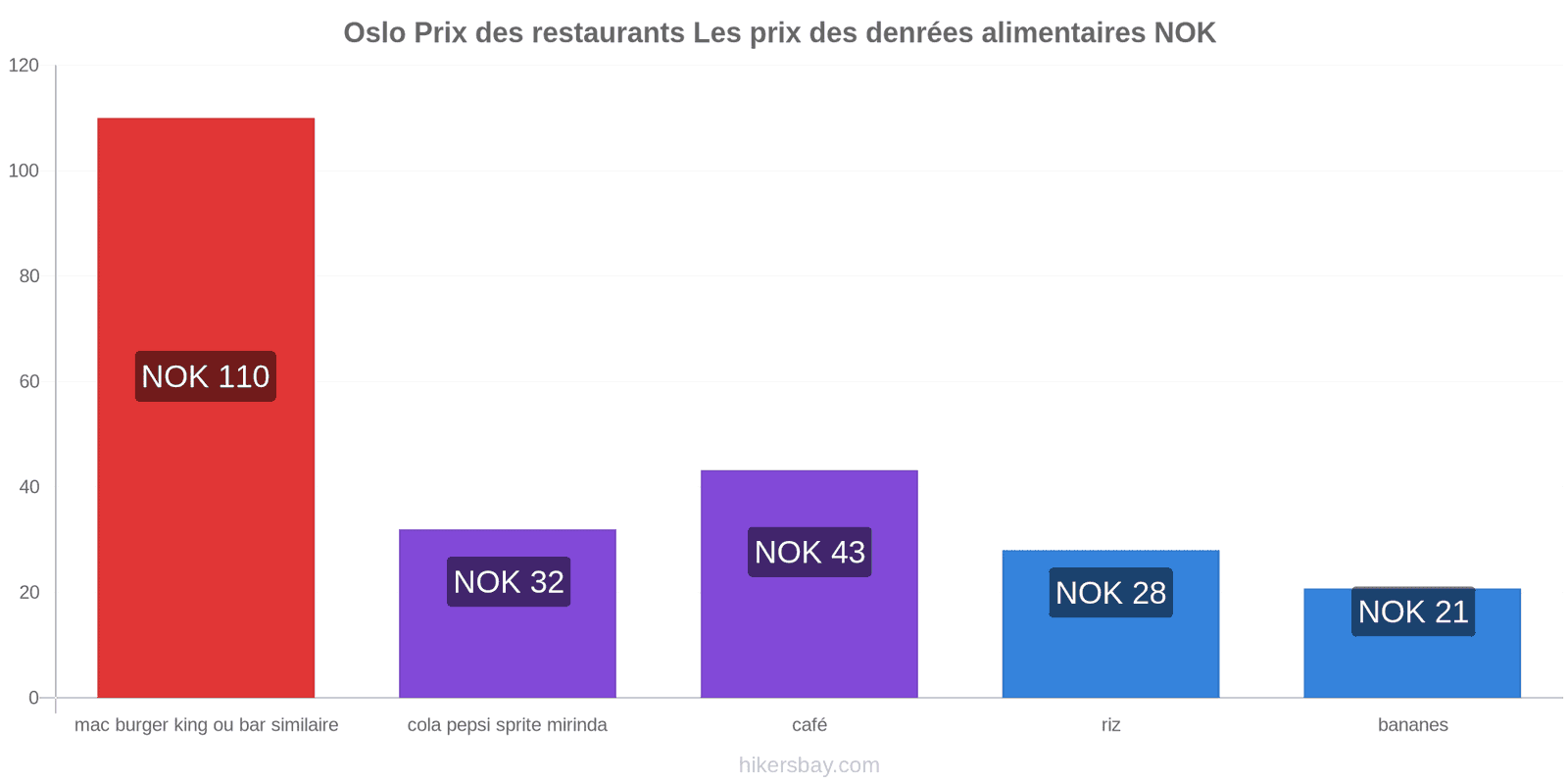 Oslo changements de prix hikersbay.com