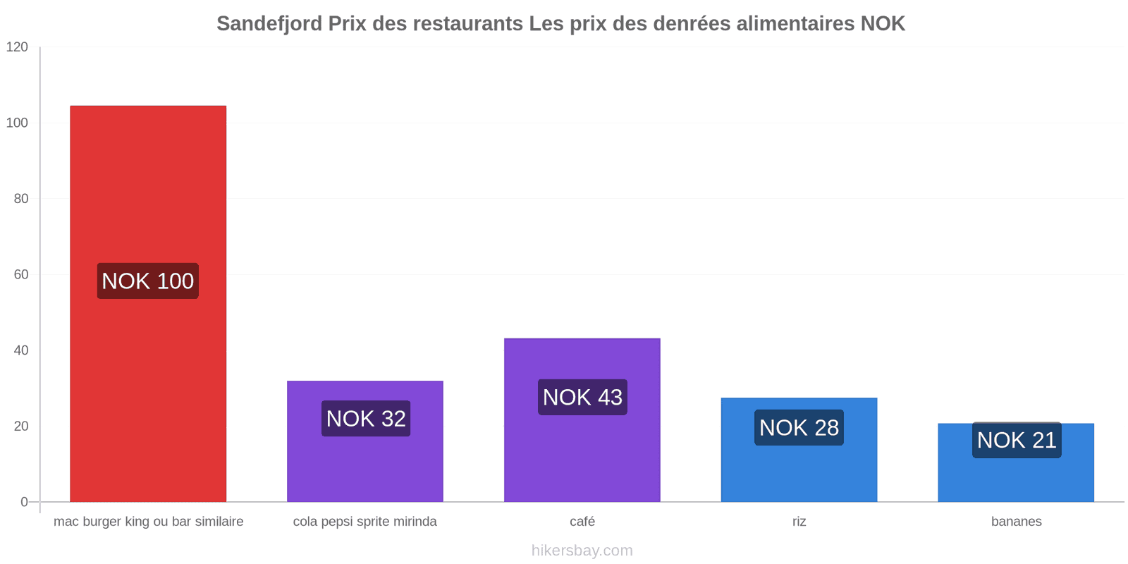 Sandefjord changements de prix hikersbay.com