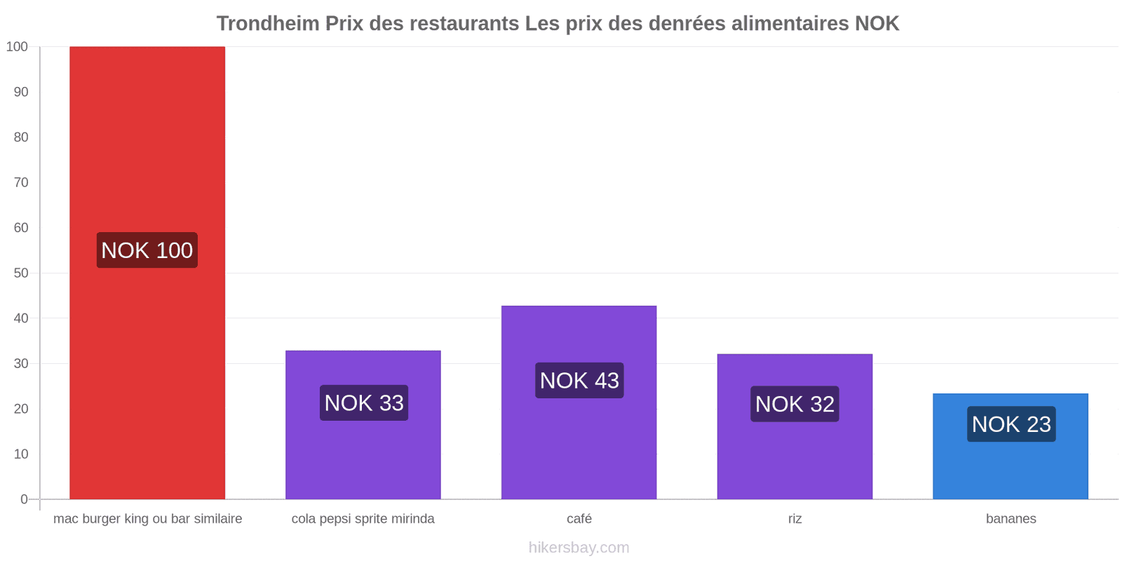 Trondheim changements de prix hikersbay.com