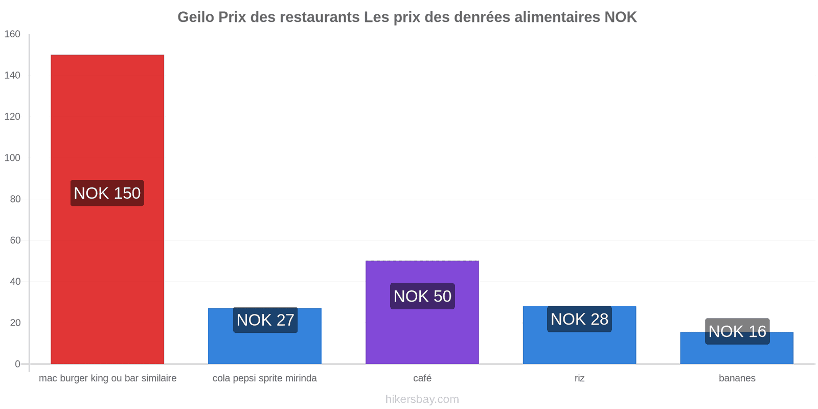 Geilo changements de prix hikersbay.com