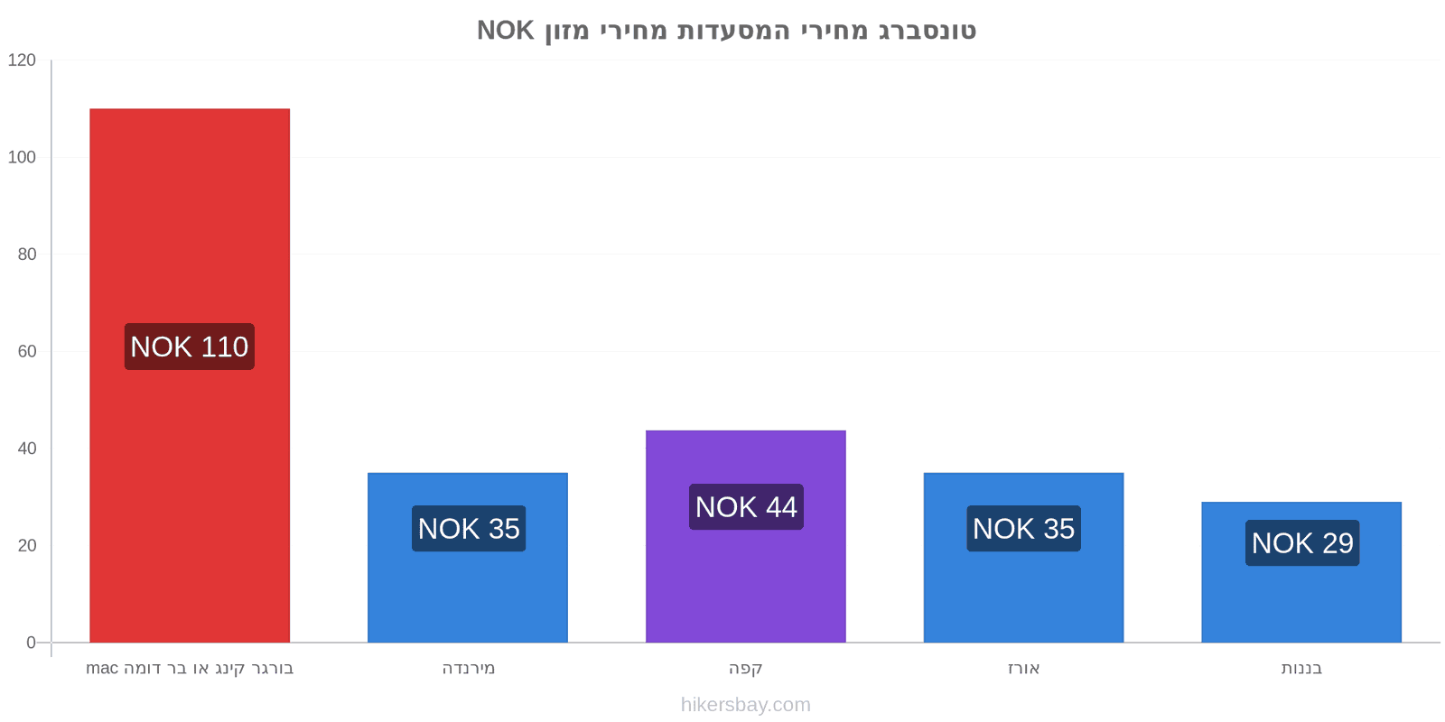 טונסברג שינויי מחיר hikersbay.com