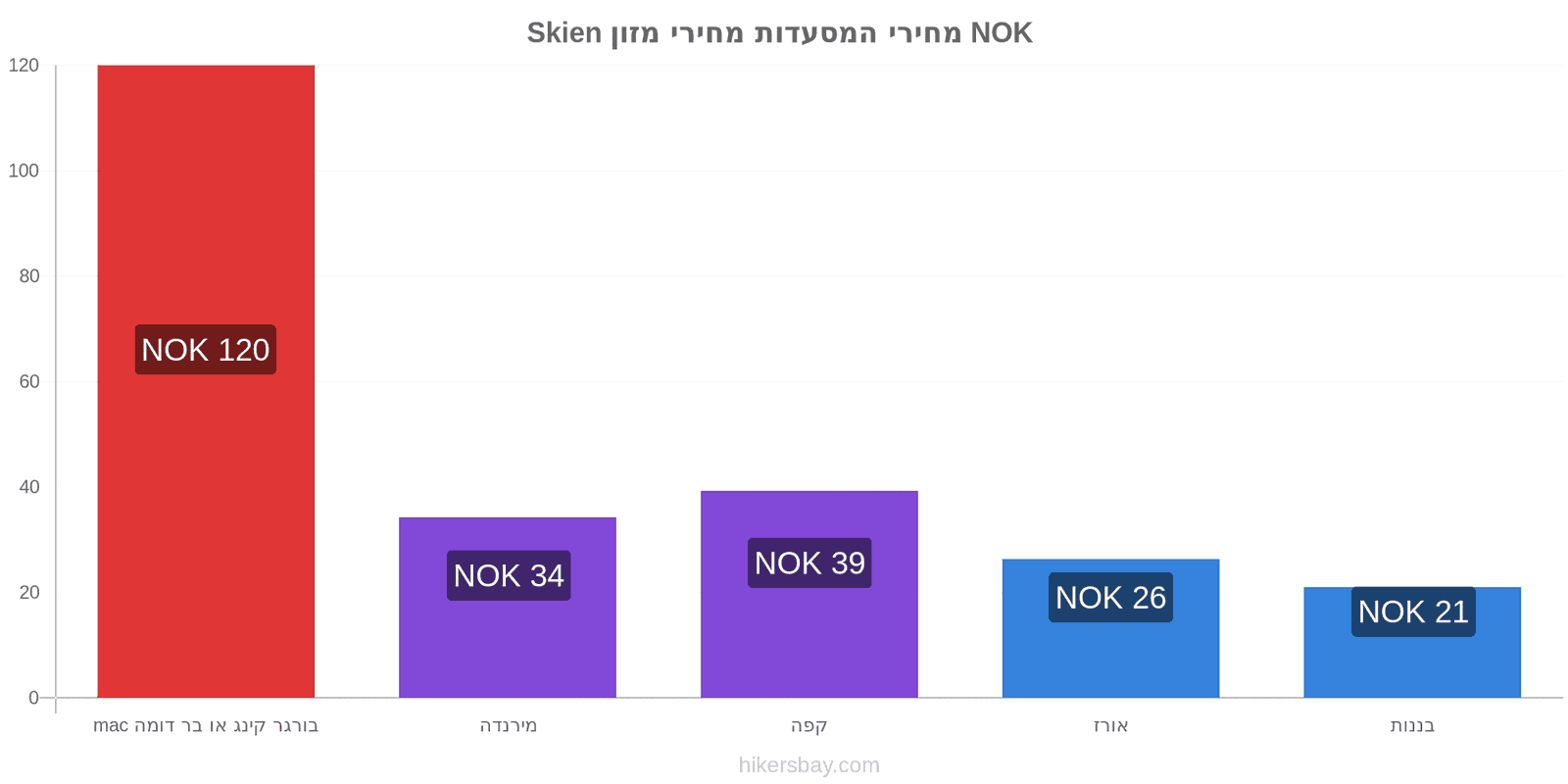 Skien שינויי מחיר hikersbay.com