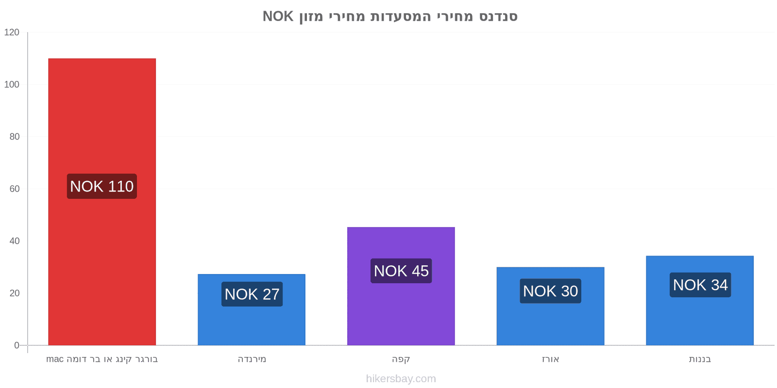 סנדנס שינויי מחיר hikersbay.com