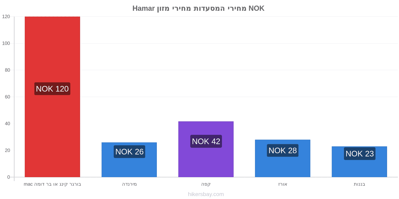 Hamar שינויי מחיר hikersbay.com