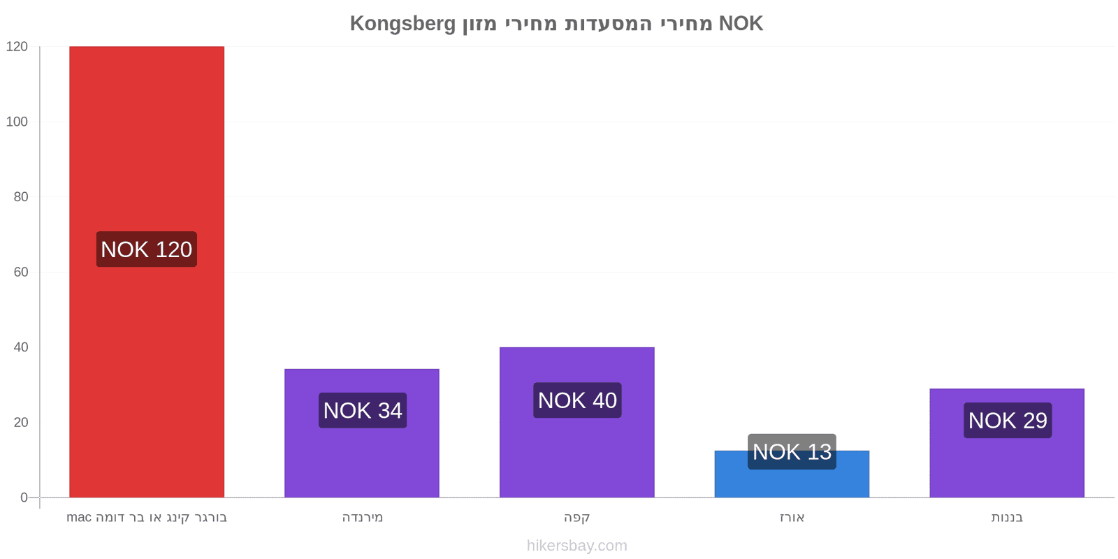 Kongsberg שינויי מחיר hikersbay.com