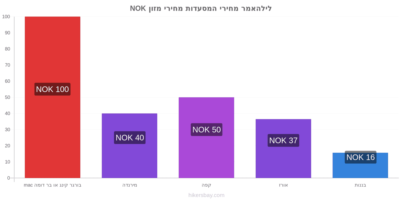 לילהאמר שינויי מחיר hikersbay.com