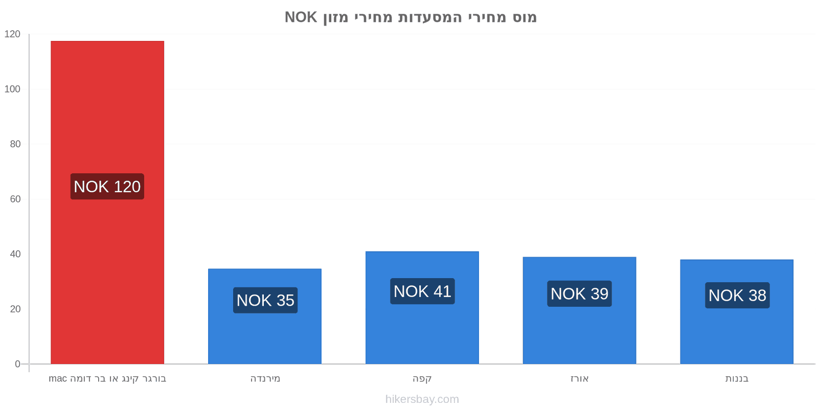 מוס שינויי מחיר hikersbay.com