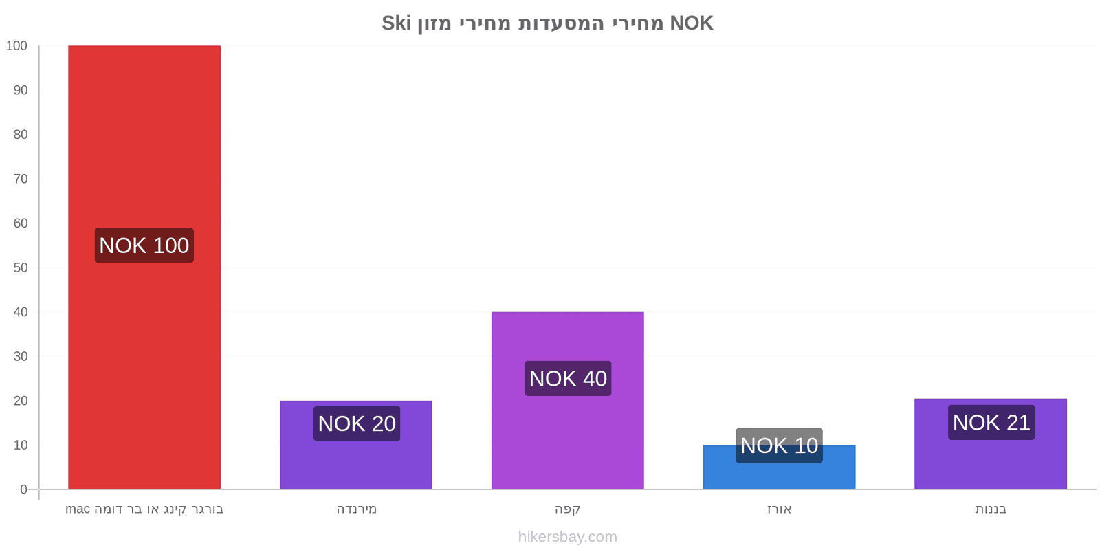 Ski שינויי מחיר hikersbay.com