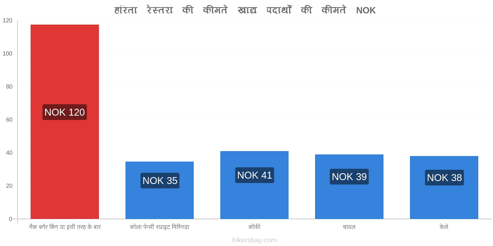 हरिता मूल्य में परिवर्तन hikersbay.com