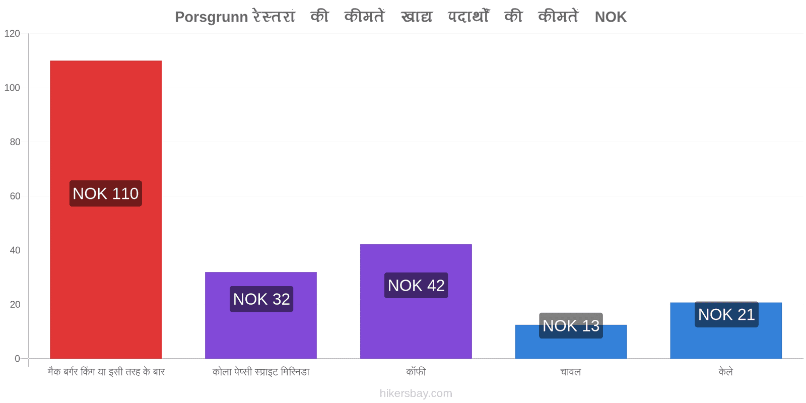 Porsgrunn मूल्य में परिवर्तन hikersbay.com