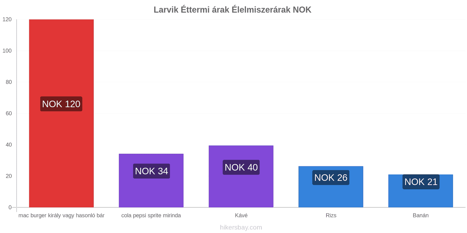 Larvik ár változások hikersbay.com