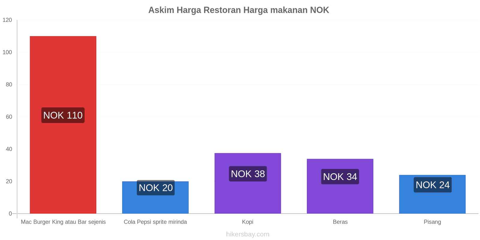 Askim perubahan harga hikersbay.com