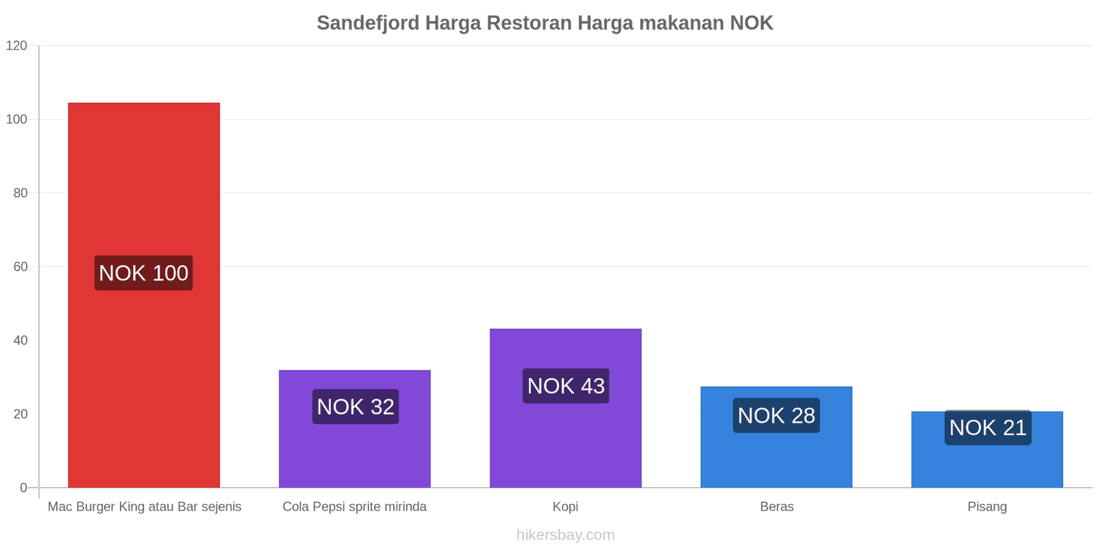 Sandefjord perubahan harga hikersbay.com