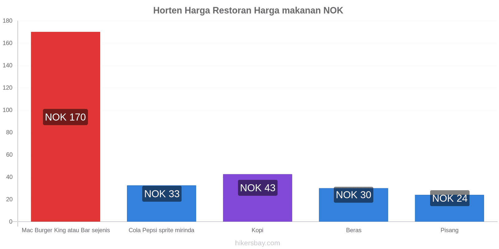 Horten perubahan harga hikersbay.com