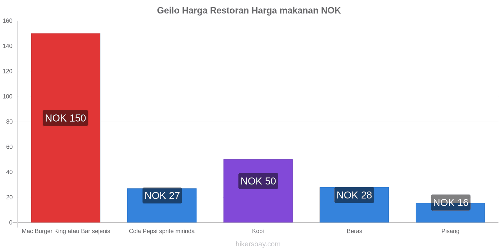 Geilo perubahan harga hikersbay.com