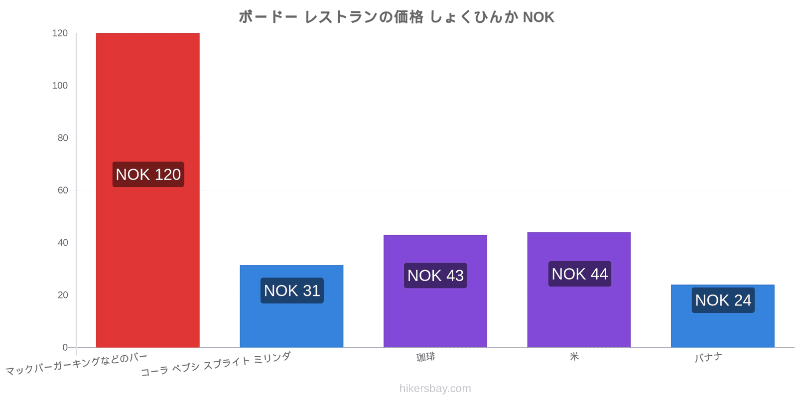 ボードー 価格の変更 hikersbay.com