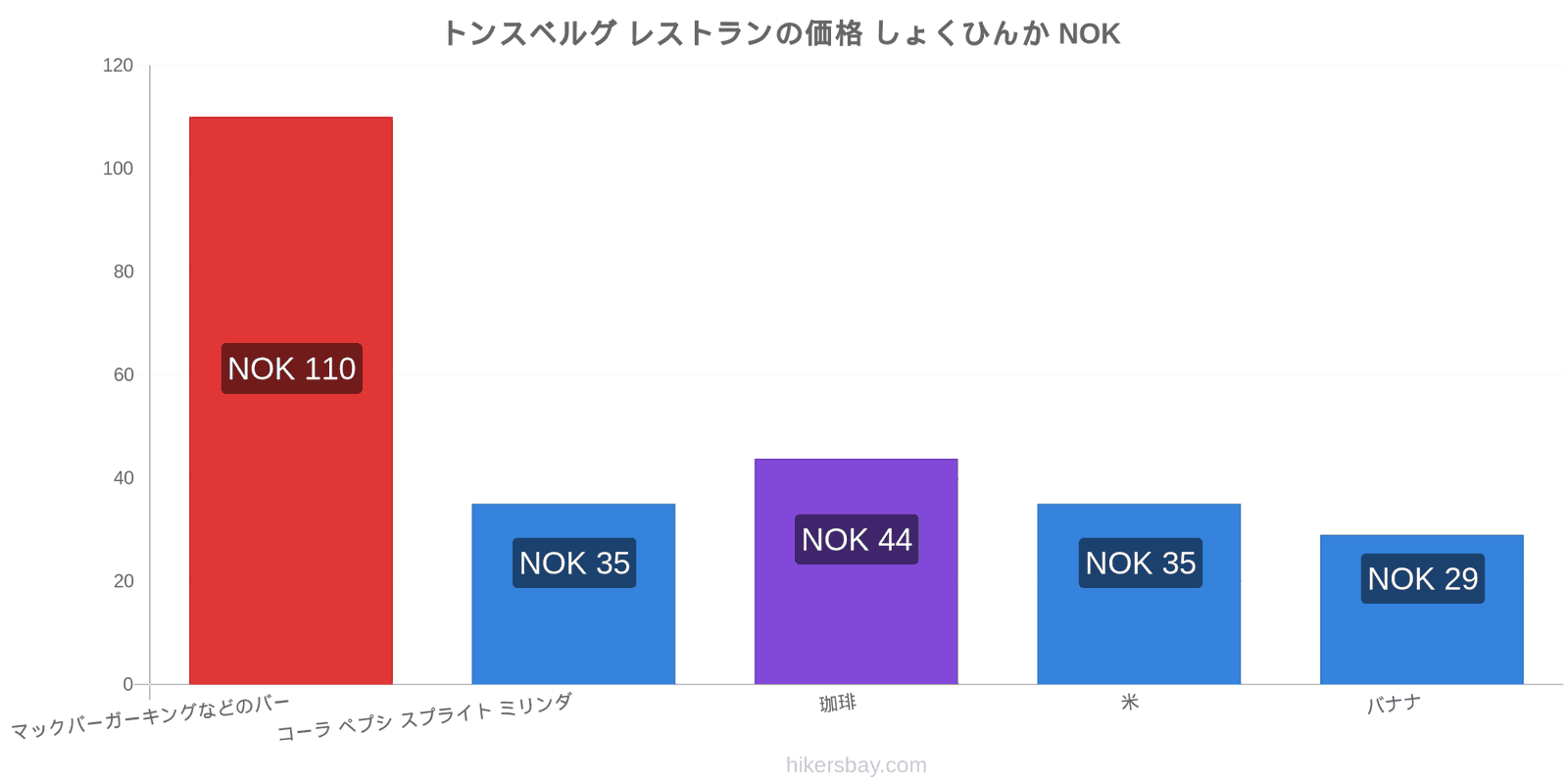 トンスベルグ 価格の変更 hikersbay.com